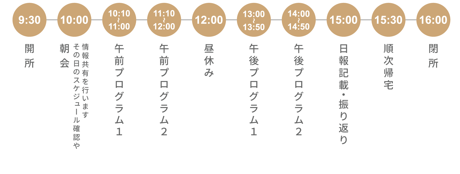 1日のスケジュール:朝会から始まり、午前プログラム・個人ワーク、昼休みを経て、午後プログラム・個人ワーク、報告書作成、フロア清掃・振り返り、夕会の後、順次帰宅